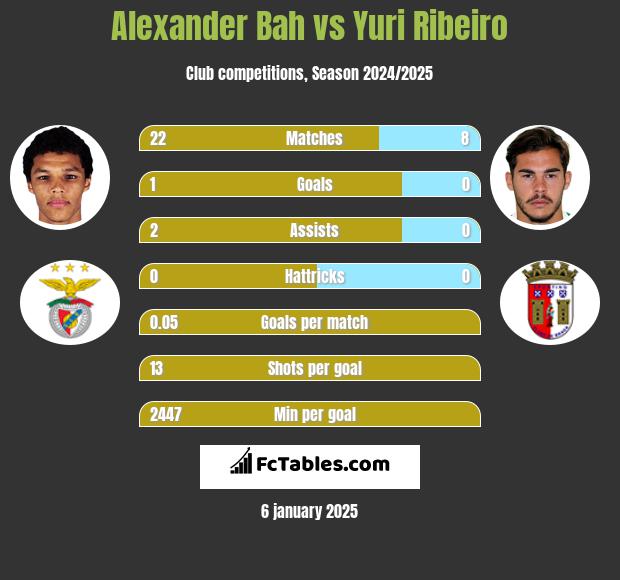 Alexander Bah vs Yuri Ribeiro h2h player stats