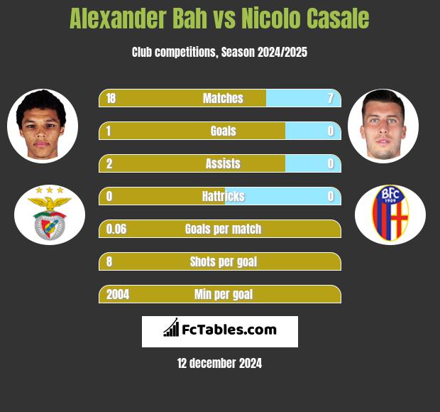 Alexander Bah vs Nicolo Casale h2h player stats