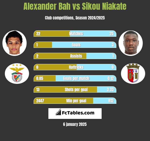 Alexander Bah vs Sikou Niakate h2h player stats