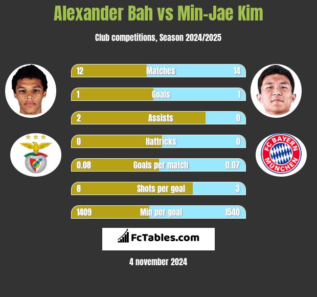 Alexander Bah vs Min-Jae Kim h2h player stats