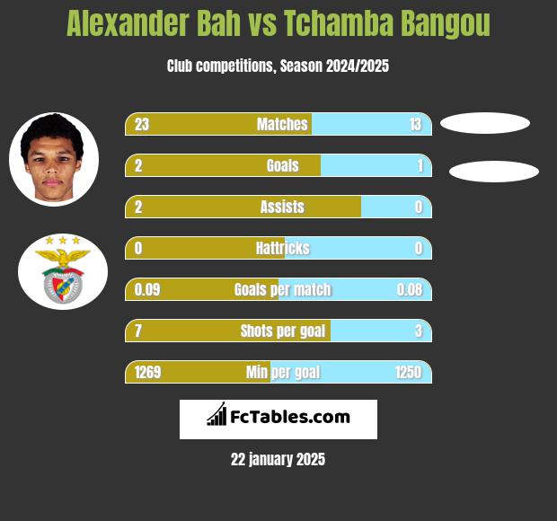 Alexander Bah vs Tchamba Bangou h2h player stats