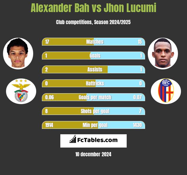 Alexander Bah vs Jhon Lucumi h2h player stats