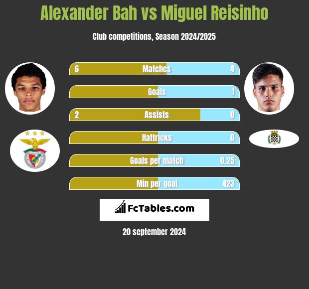 Alexander Bah vs Miguel Reisinho h2h player stats