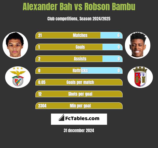 Alexander Bah vs Robson Bambu h2h player stats