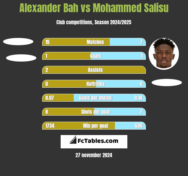 Alexander Bah vs Mohammed Salisu h2h player stats