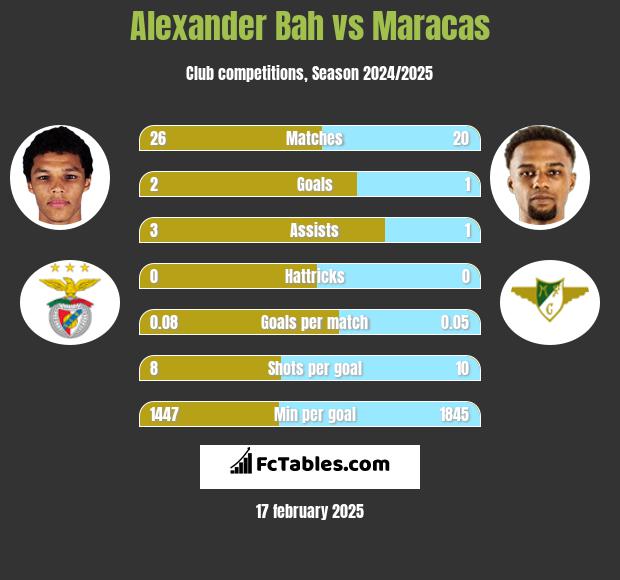 Alexander Bah vs Maracas h2h player stats