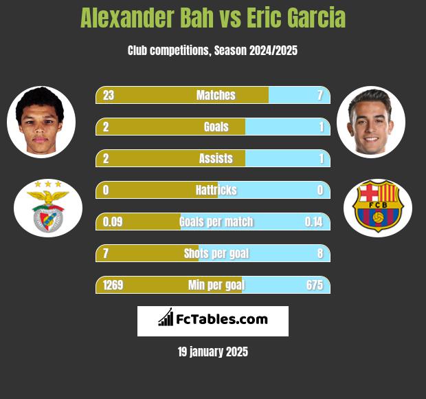 Alexander Bah vs Eric Garcia h2h player stats