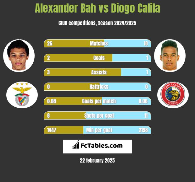 Alexander Bah vs Diogo Calila h2h player stats