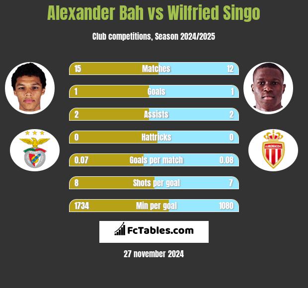 Alexander Bah vs Wilfried Singo h2h player stats