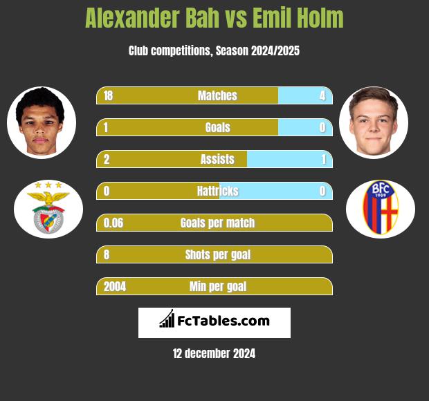 Alexander Bah vs Emil Holm h2h player stats