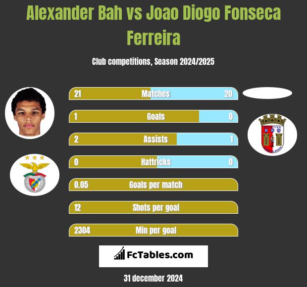 Alexander Bah vs Joao Diogo Fonseca Ferreira h2h player stats