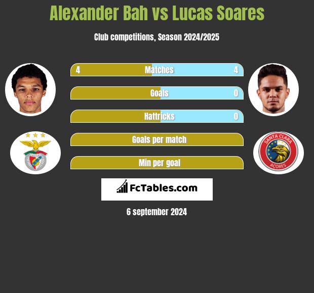 Alexander Bah vs Lucas Soares h2h player stats