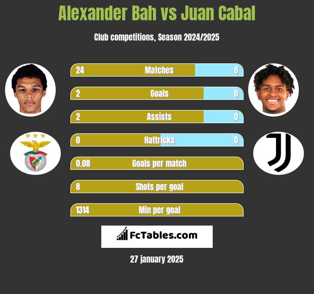 Alexander Bah vs Juan Cabal h2h player stats