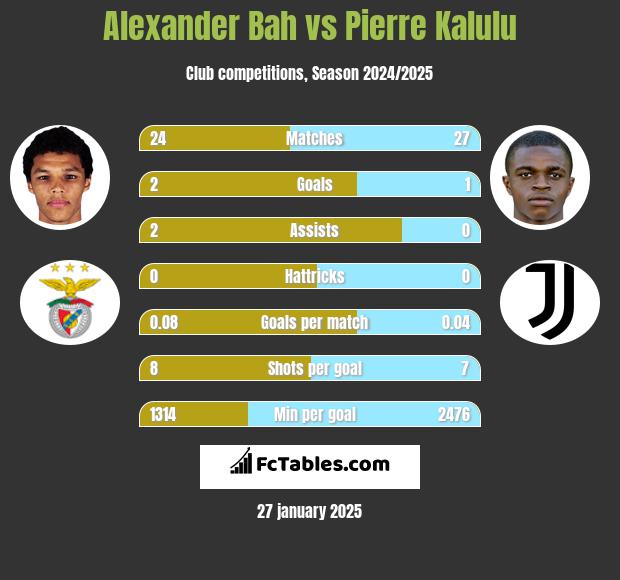 Alexander Bah vs Pierre Kalulu h2h player stats