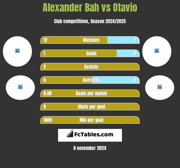 Alexander Bah vs Otavio h2h player stats