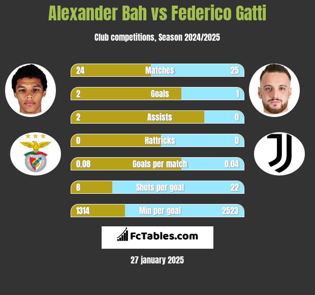 Alexander Bah vs Federico Gatti h2h player stats