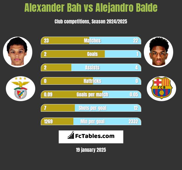 Alexander Bah vs Alejandro Balde h2h player stats