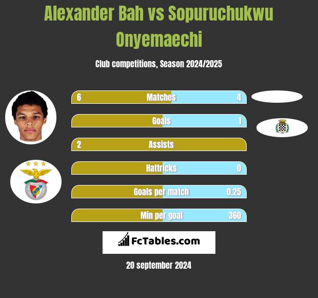 Alexander Bah vs Sopuruchukwu Onyemaechi h2h player stats