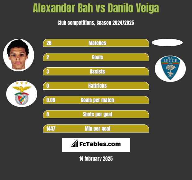 Alexander Bah vs Danilo Veiga h2h player stats