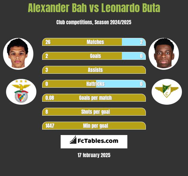 Alexander Bah vs Leonardo Buta h2h player stats