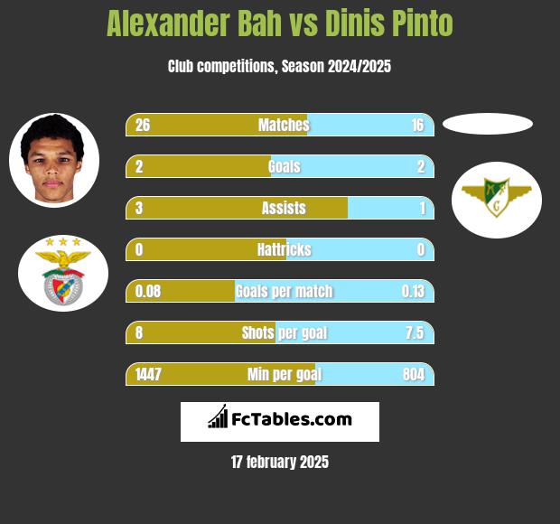 Alexander Bah vs Dinis Pinto h2h player stats