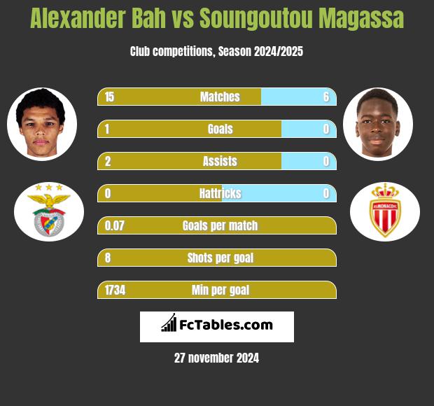 Alexander Bah vs Soungoutou Magassa h2h player stats