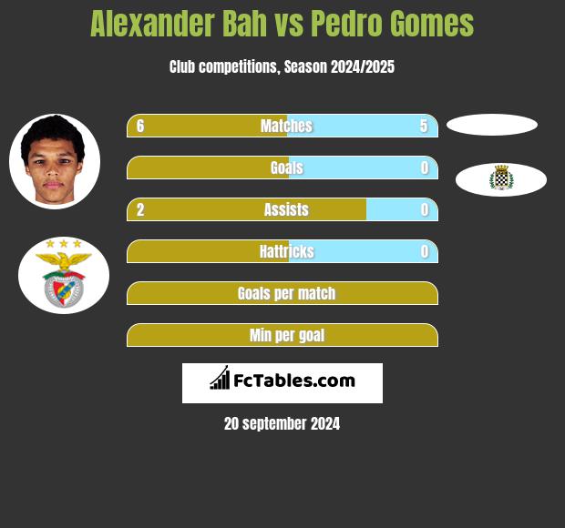 Alexander Bah vs Pedro Gomes h2h player stats