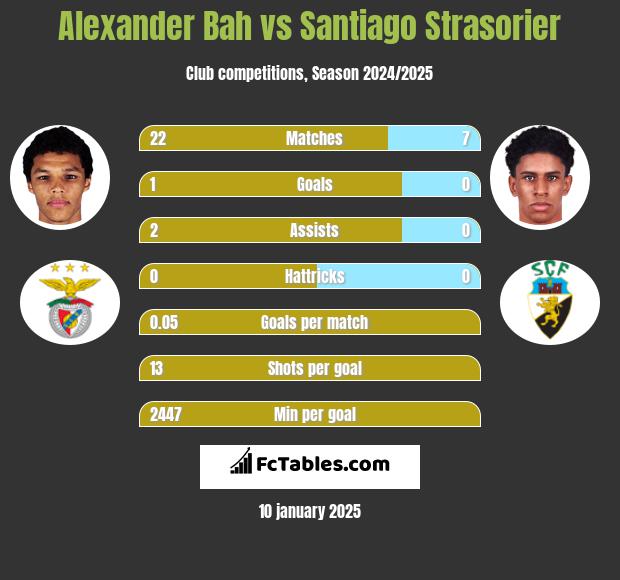 Alexander Bah vs Santiago Strasorier h2h player stats