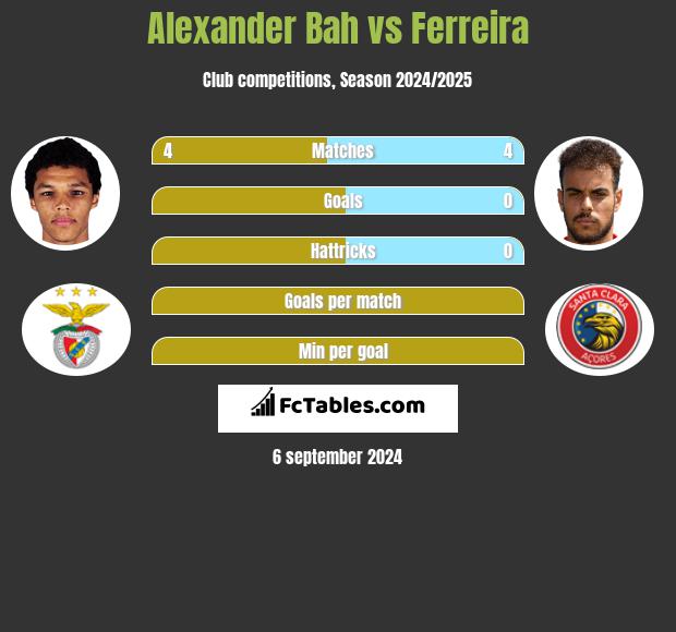 Alexander Bah vs Ferreira h2h player stats