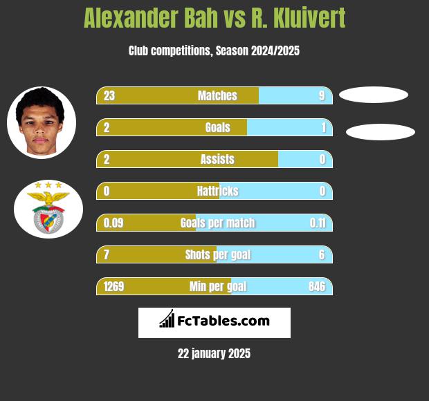 Alexander Bah vs R. Kluivert h2h player stats