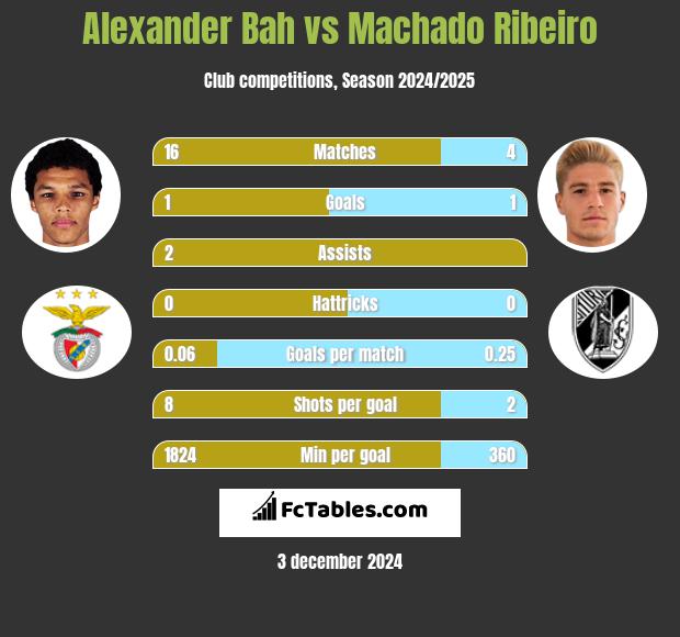 Alexander Bah vs Machado Ribeiro h2h player stats