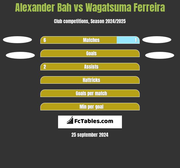 Alexander Bah vs Wagatsuma Ferreira h2h player stats