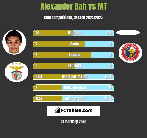 Alexander Bah vs MT h2h player stats