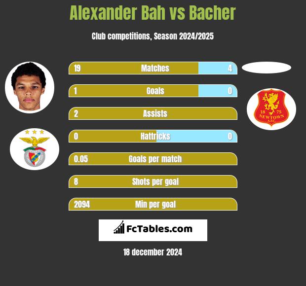 Alexander Bah vs Bacher h2h player stats