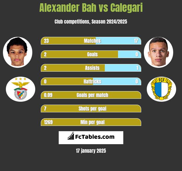 Alexander Bah vs Calegari h2h player stats