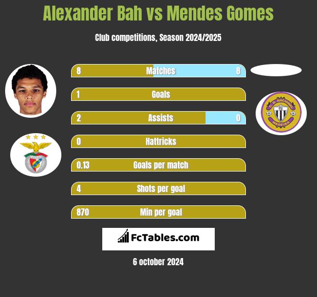 Alexander Bah vs Mendes Gomes h2h player stats