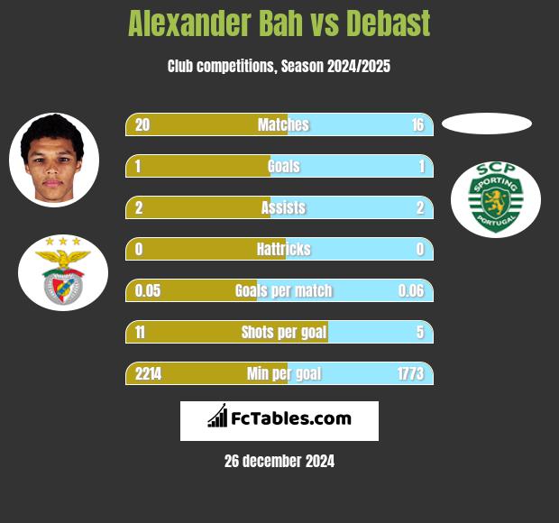 Alexander Bah vs Debast h2h player stats