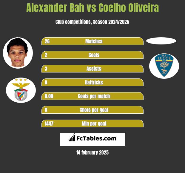 Alexander Bah vs Coelho Oliveira h2h player stats