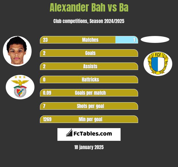 Alexander Bah vs Ba h2h player stats