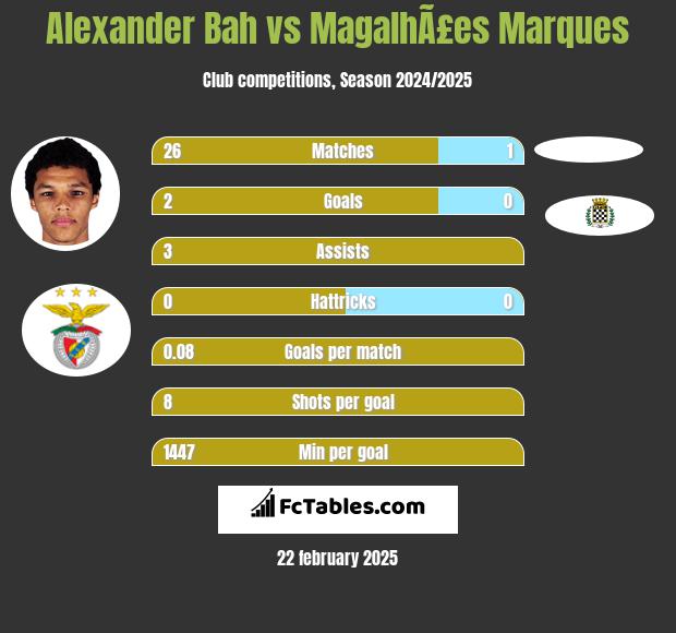 Alexander Bah vs MagalhÃ£es Marques h2h player stats