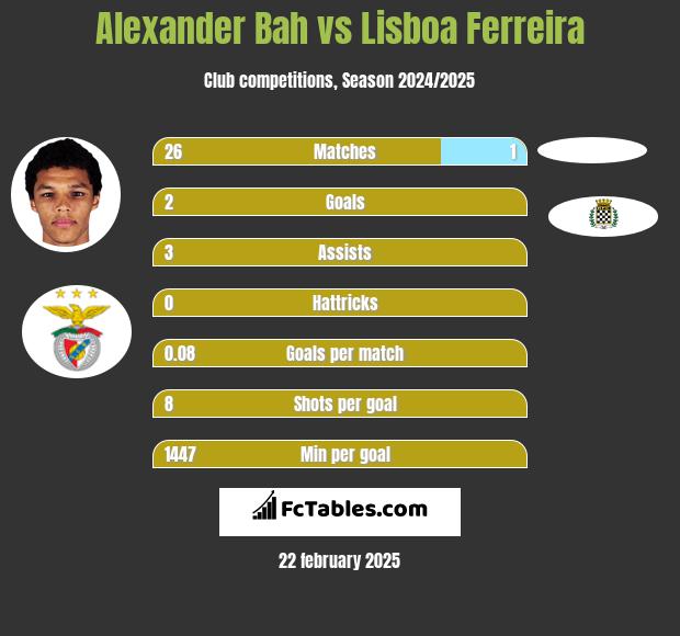 Alexander Bah vs Lisboa Ferreira h2h player stats