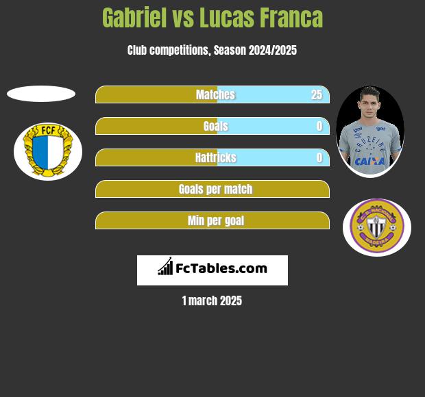 Gabriel vs Lucas Franca h2h player stats