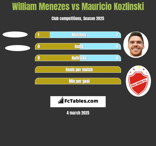 William Menezes vs Mauricio Kozlinski h2h player stats