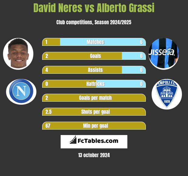 David Neres vs Alberto Grassi h2h player stats