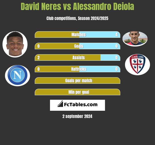 David Neres vs Alessandro Deiola h2h player stats