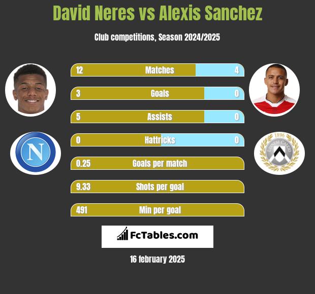 David Neres vs Alexis Sanchez h2h player stats