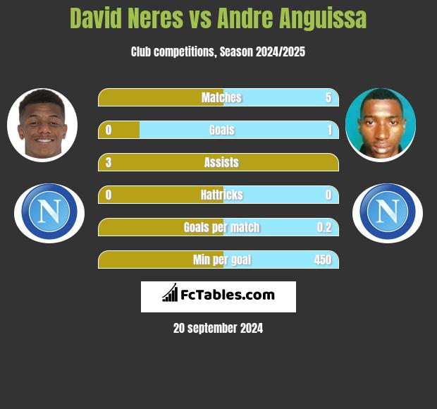 David Neres vs Andre Anguissa h2h player stats