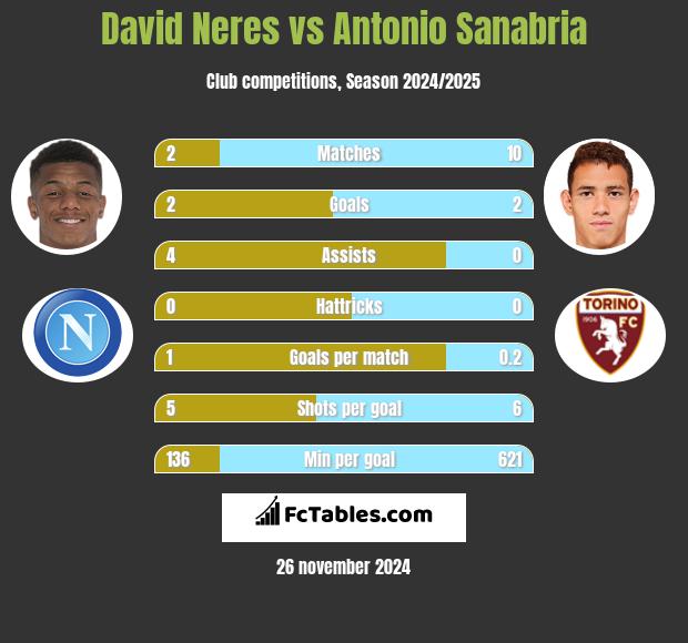 David Neres vs Antonio Sanabria h2h player stats