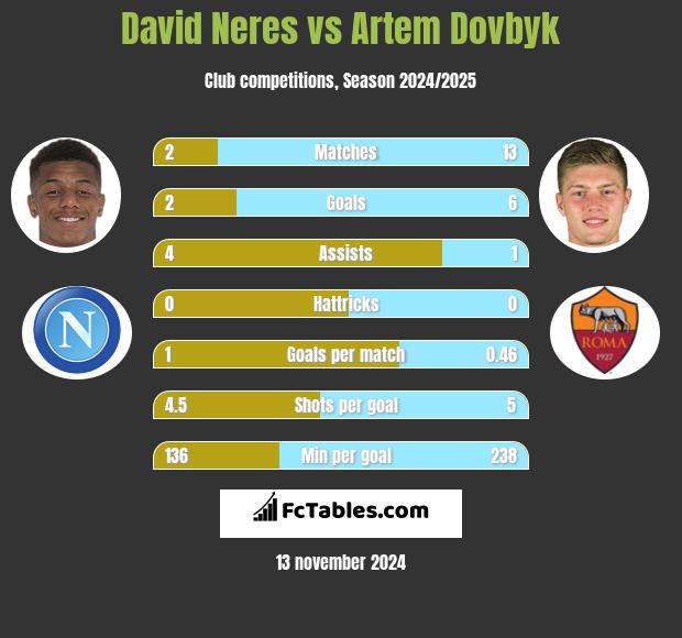 David Neres vs Artem Dowbyk h2h player stats