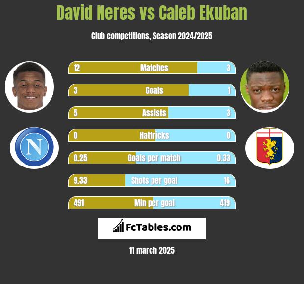 David Neres vs Caleb Ekuban h2h player stats